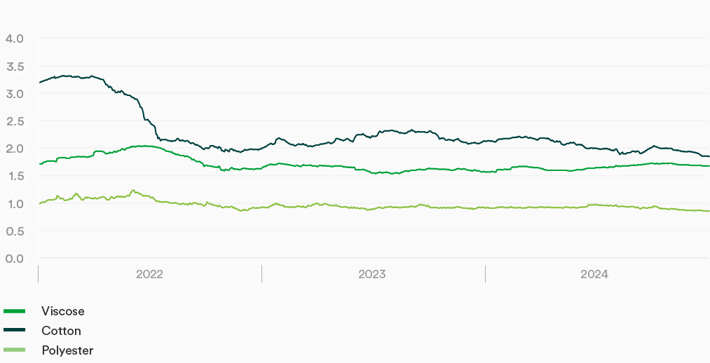 Staple fiber prices – Development in China (line chart)