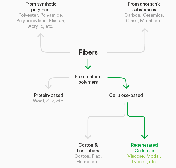 Fibers on the world market (Infographic)