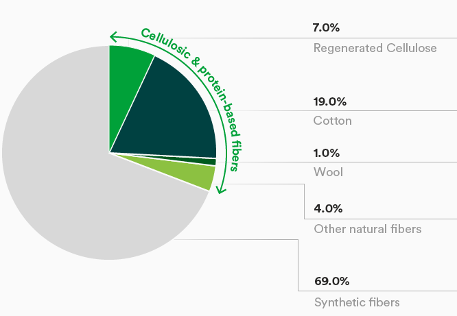 Global fiber production 2022 (Pie chart)