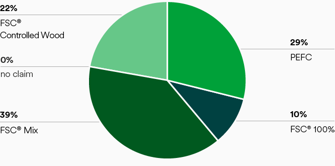 Certification status (pie chart)