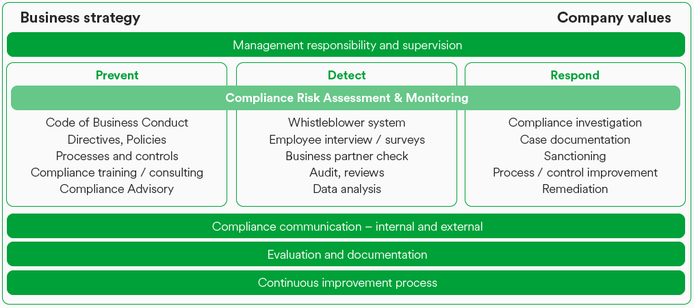 Elements of the Lenzing Compliance Management System (illustration)