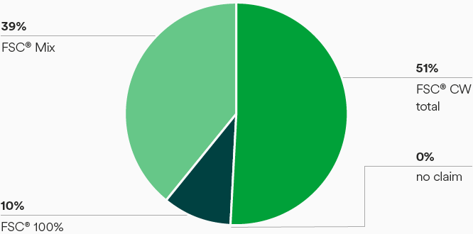 Certification status – FSC® Mix and FSC® controlled wood (pie chart)