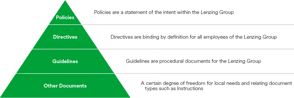 Hierarchy of compliance guidelines and directives (illustration)