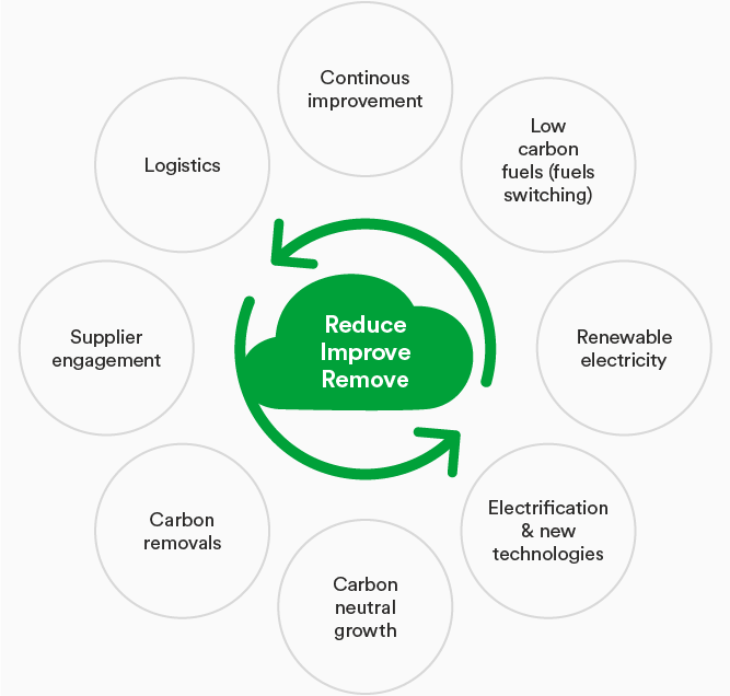 Levers to meet science-based target (illustration)