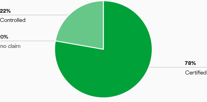 Certification status – overall certified and controlled wood (pie chart)