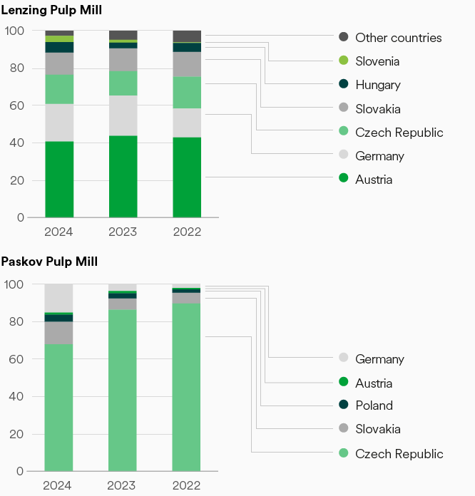 Wood sourcing for the Lenzing Group’s own pulp mills in Lenzing (Austria) and Paskov (Czech Republic) (bar chart)