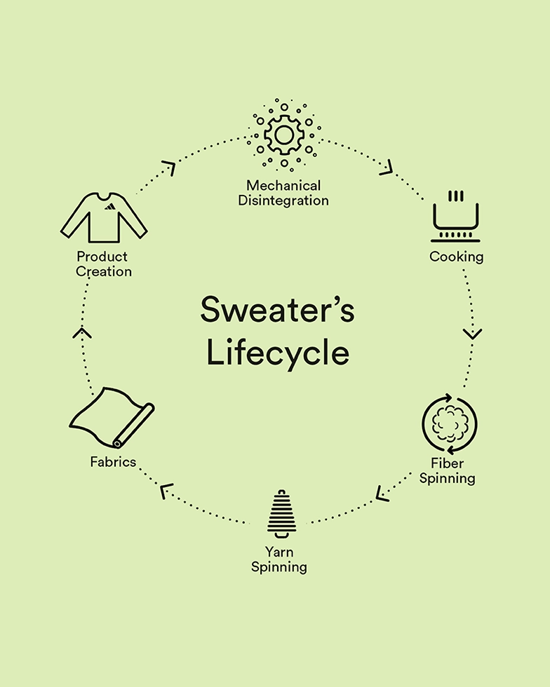 Lifecycle of a sweater (Illustration)