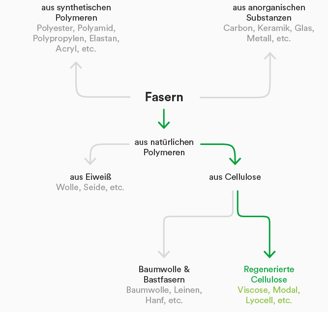 Überblick der Faserarten am Weltmarkt (Infografik)