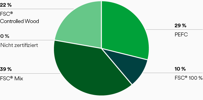 Zertifizierungsstatus (Kreisdiagramm)