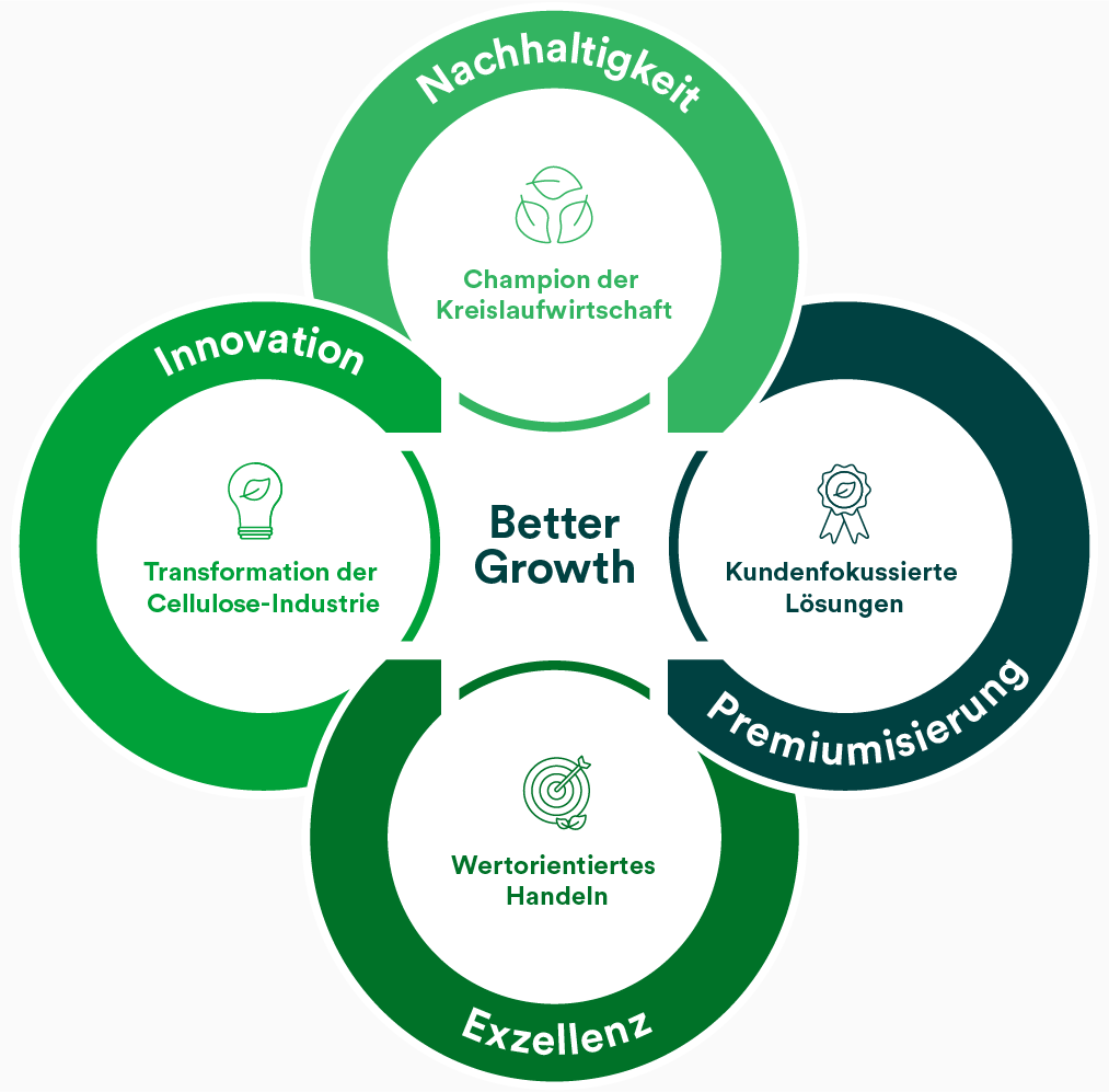 Better Growth-Grafik mit vier Schwerpunkten der Strategie (Infografik)