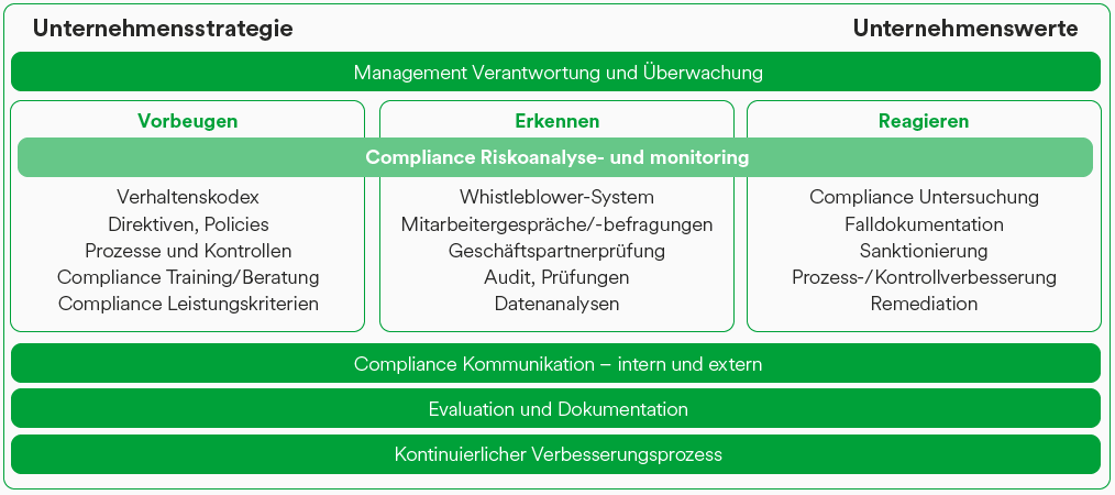 Elemente des Lenzing Compliance Management System (Illustration)