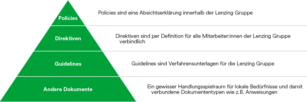 Hierarchie der Compliance-Leitlinien und -Richtlinien (Illustration)