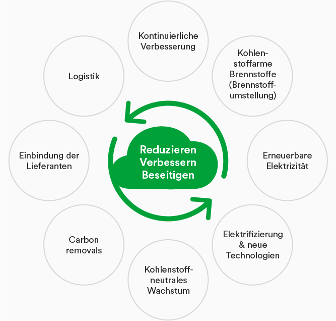 Hebel für das wissenschaftlich fundierte Ziel (Illustration)