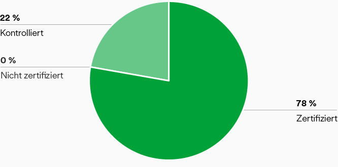 Zertifizierungsstatus – Insgesamt zertifiziertes und kontrolliertes Holz (Kreisdiagramm)