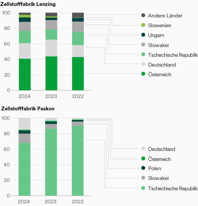 Holzbeschaffung für die firmeneigenen Faserzellstoffwerke in Lenzing (Österreich) und Paskov (Tschechische Republik) (Balkendiagramm)