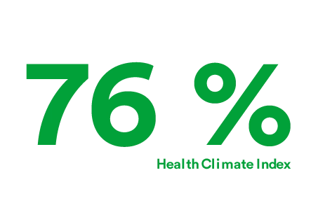  Schriftzug „76 % Health Climate Index“ (Foto)